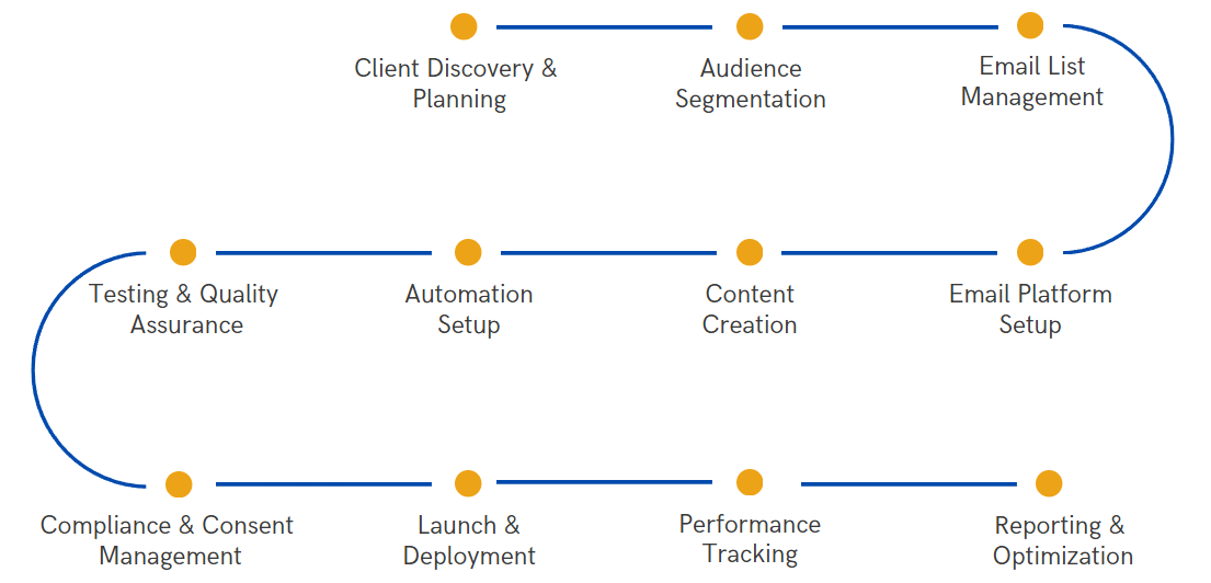 Marketing Workflow