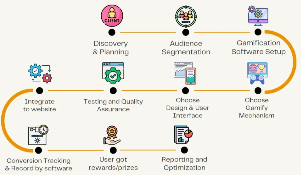 Gamification Process