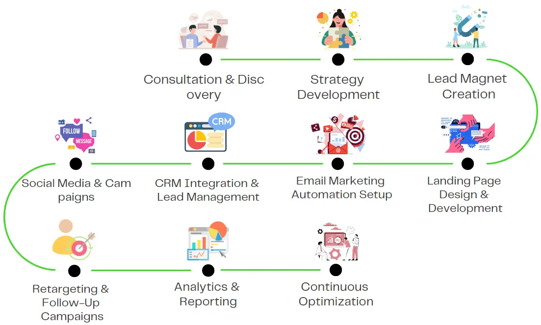 Gamification Process