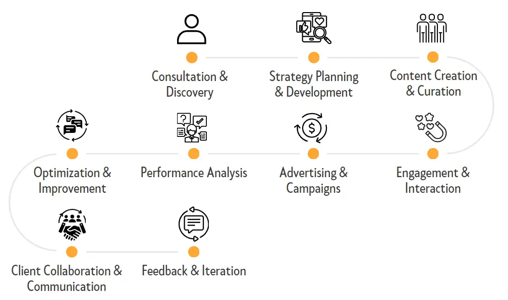 x service process