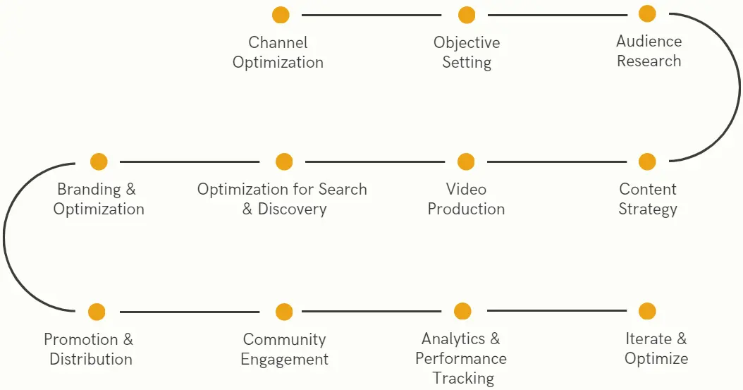 service process